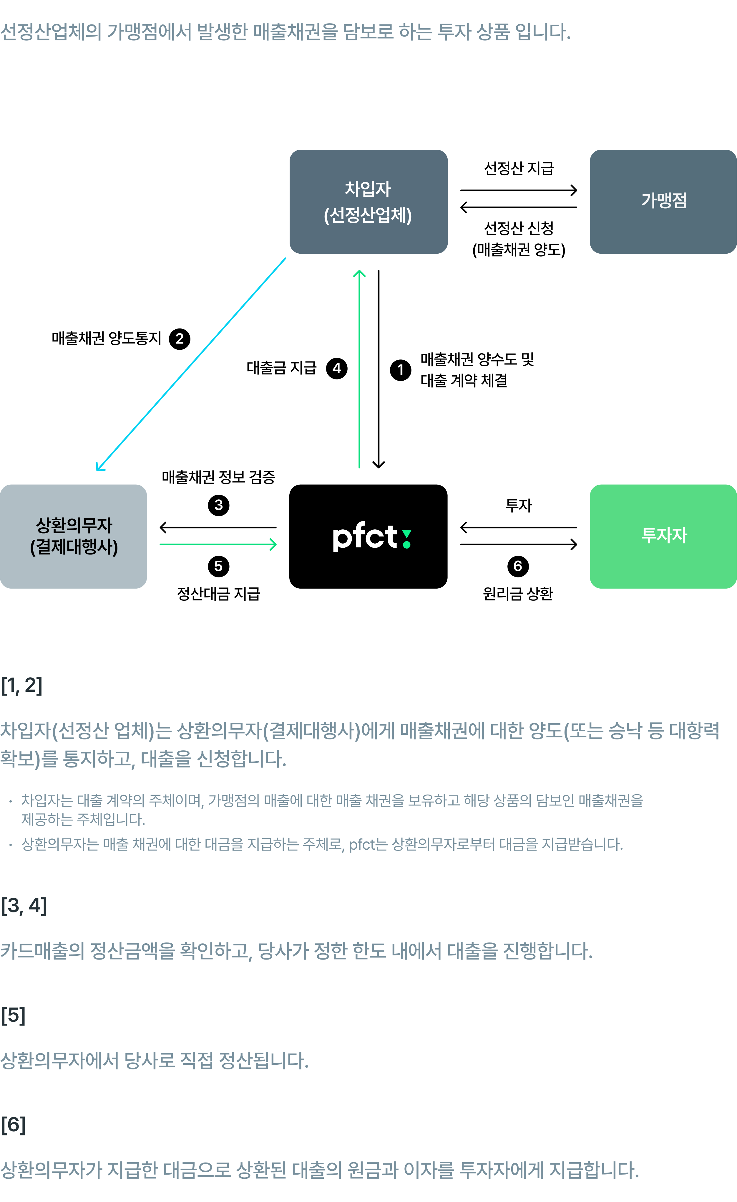 https://static-investment.peoplefund.co.kr/static/static/asset/66645/product-structure-image/초단기 상품 구조 이미지